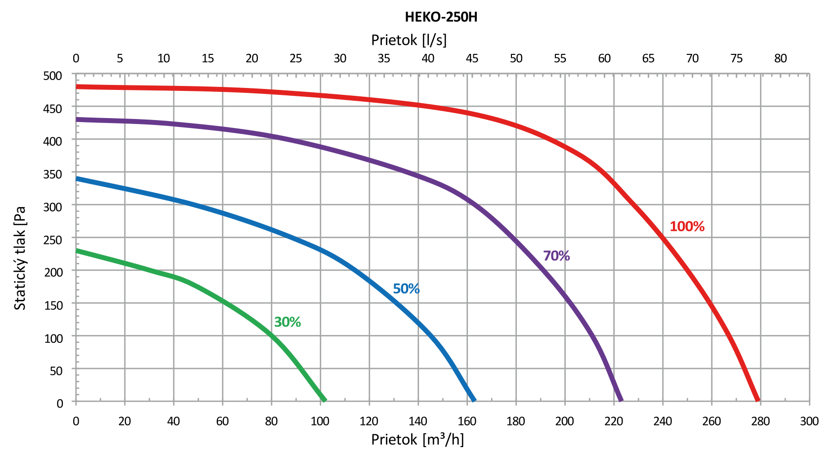 PRODMAX REKUPERATORY | PRODMAX HEKO 250 CLASSIC - rekuperátor SK REKUPERATOR HEKO 250 C