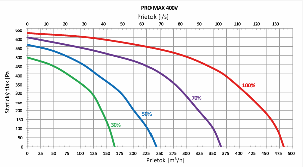 PRODMAX REKUPERATORY | PRODMAX PRO MAX 400 V BASIC - rekuperátor PRO MAX 400 V-B