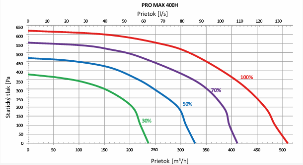 PRODMAX REKUPERATORY | PRODMAX PRO MAX 400 H CLASSIC - rekuperátor PRO MAX 400 H-C